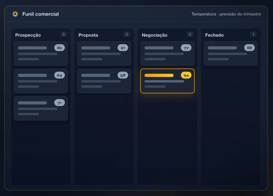 Ilustração do funil comercial do SWC CRM: negócios em quatro colunas, de prospecção a fechado