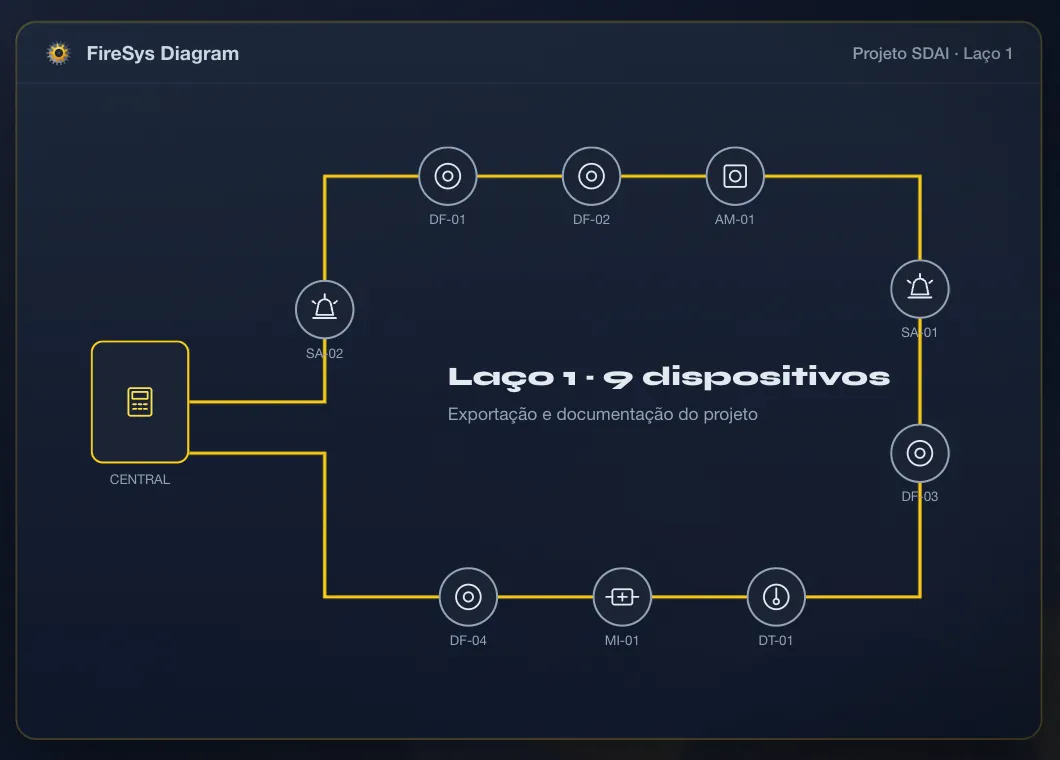 Ilustração de um laço de detecção no FireSys Diagram: central e nove dispositivos ligados
