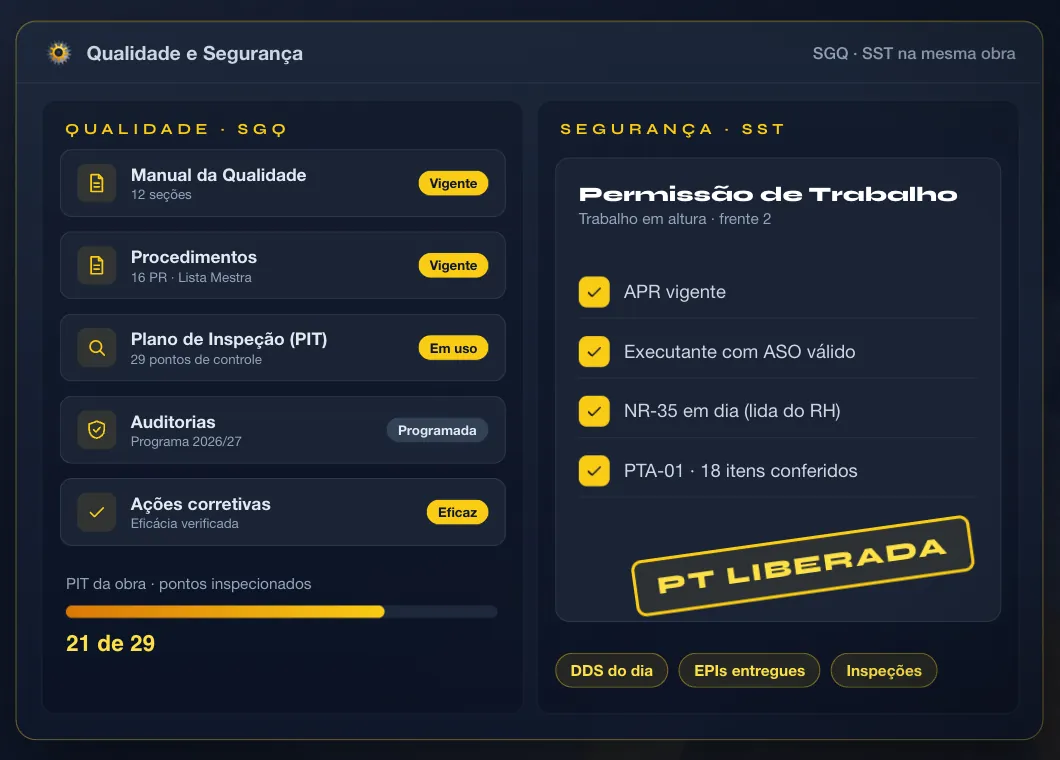 Ilustração da qualidade e segurança no SWC PMO: manual, procedimentos e auditorias ao lado de uma permissão de trabalho liberada